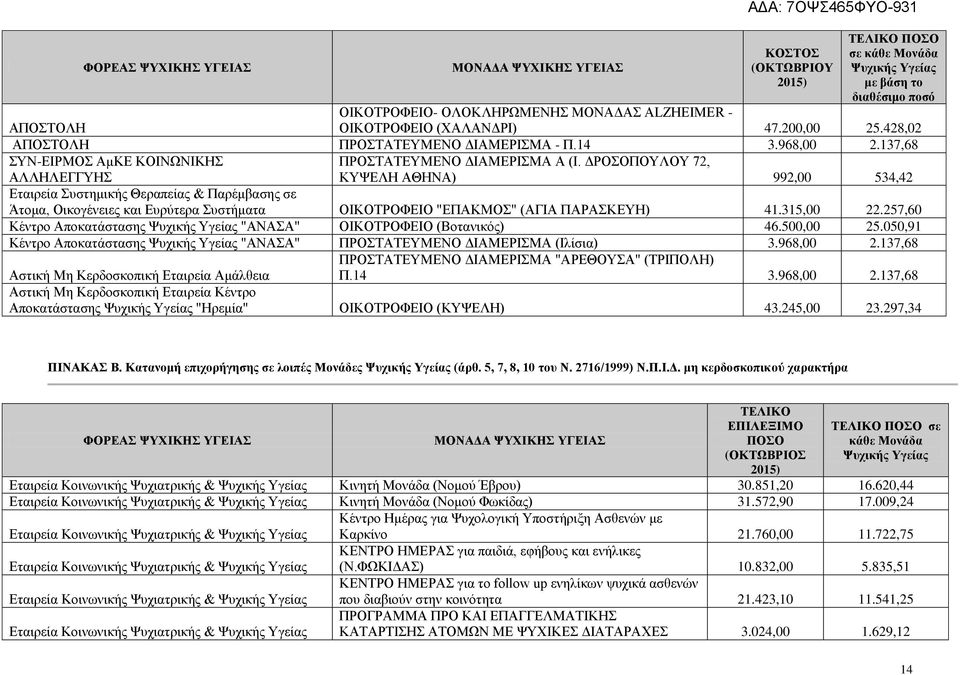 ΔΡΟΣΟΠΟΥΛΟΥ 72, ΚΥΨΕΛΗ ΑΘΗΝΑ) 992,00 534,42 Εταιρεία Συστημικής Θεραπείας & Παρέμβασης σε Άτομα, Οικογένειες και Ευρύτερα Συστήματα ΟΙΚΟΤΡΟΦΕΙΟ "ΕΠΑΚΜΟΣ" (ΑΓΙΑ ΠΑΡΑΣΚΕΥΗ) 41.315,00 22.