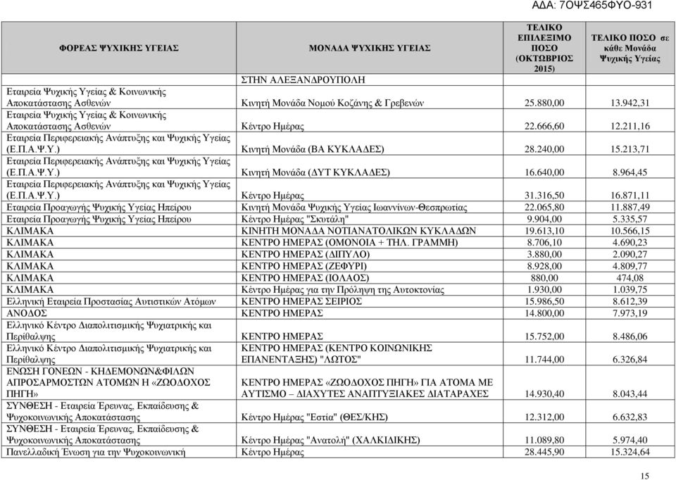 871,11 Εταιρεία Προαγωγής Ηπείρου Κινητή Μονάδα Ιωαννίνων-Θεσπρωτίας 22.065,80 11.887,49 Εταιρεία Προαγωγής Ηπείρου Κέντρο Ημέρας "Σκυτάλη" 9.904,00 5.