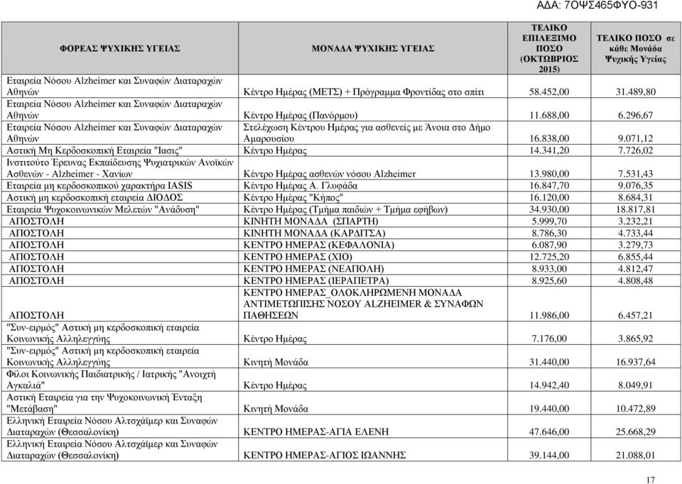296,67 Εταιρεία Νόσου Alzheimer και Συναφών Διαταραχών Αθηνών Στελέχωση Κέντρου Ημέρας για ασθενείς με Άνοια στο Δήμο Αμαρουσίου 16.838,00 9.
