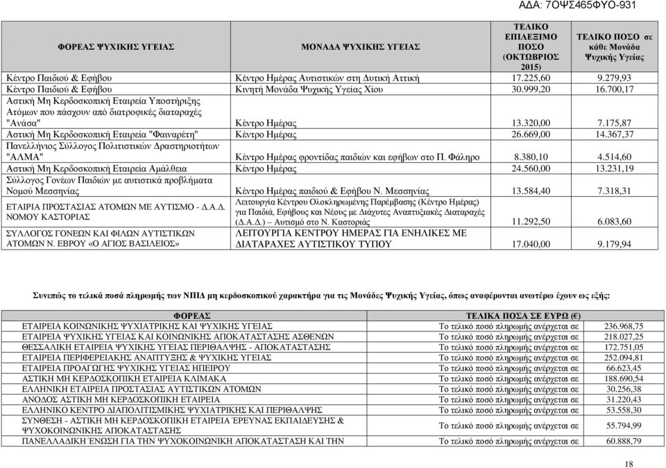 175,87 Αστική Μη Κερδοσκοπική Εταιρεία "Φαιναρέτη" Κέντρο Ημέρας 26.669,00 14.367,37 Πανελλήνιος Σύλλογος Πολιτιστικών Δραστηριοτήτων "ΑΛΜΑ" Κέντρο Ημέρας φροντίδας παιδιών και εφήβων στο Π. Φάληρο 8.