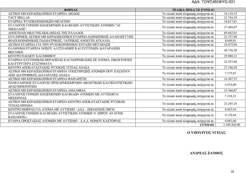404,07 ΑΠΟΣΤΟΛΗ ΜΚΟ ΤΗΣ ΕΚΚΛΗΣΙΑΣ ΤΗΣ ΕΛΛΑΔΟΣ Το τελικό ποσό πληρωμής ανέρχεται σε 85.042,01 ΣΥΝ-ΕΙΡΜΟΣ ΑΣΤΙΚΗ ΜΗ ΚΕΡΔΟΣΚΟΠΙΚΗ ΕΤΑΙΡΕΙΑ ΚΟΙΝΩΝΙΚΗΣ ΑΛΛΗΛΕΓΓΥΗΣ Το τελικό ποσό πληρωμής ανέρχεται σε 21.