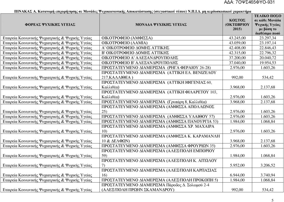 197,14 Α' ΟΙΚΟΤΡΟΦΕΙΟ ΔΟΜΗΣ ΑΤΤΙΚΗΣ 42.408,00 22.846,43 Β' ΟΙΚΟΤΡΟΦΕΙΟ ΔΟΜΗΣ ΑΤΤΙΚΗΣ 42.315,00 22.796,32 ΟΙΚΟΤΡΟΦΕΙΟ Α' ΑΛΕΞΑΝΔΡΟΥΠΟΛΗΣ 37.200,00 20.040,72 ΟΙΚΟΤΡΟΦΕΙΟ Β' ΑΛΕΞΑΝΔΡΟΥΠΟΛΗΣ 37.040,00 19.