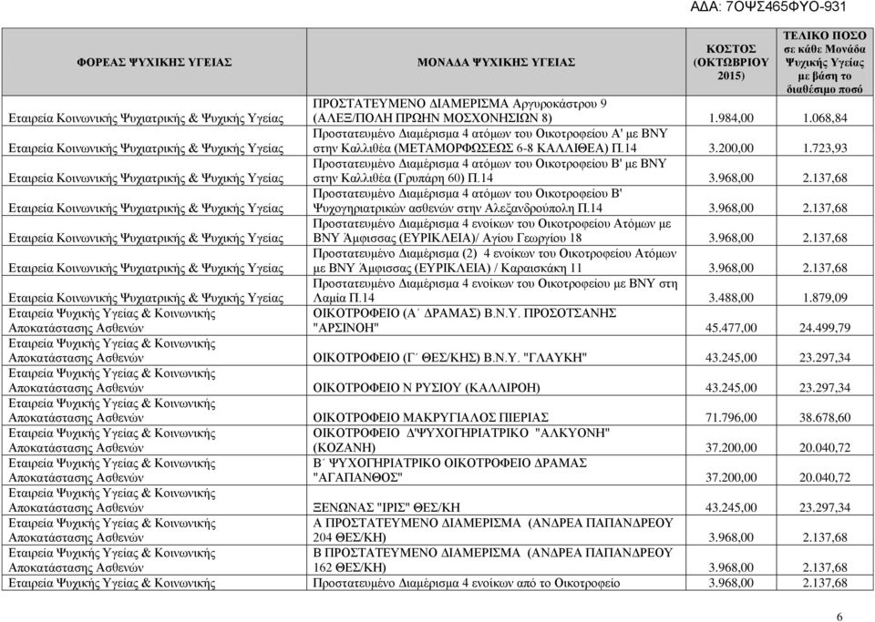 723,93 Προστατευμένο Διαμέρισμα 4 ατόμων του Οικοτροφείου Β' με ΒΝΥ στην Καλλιθέα (Γρυπάρη 60) Π.14 3.968,00 2.