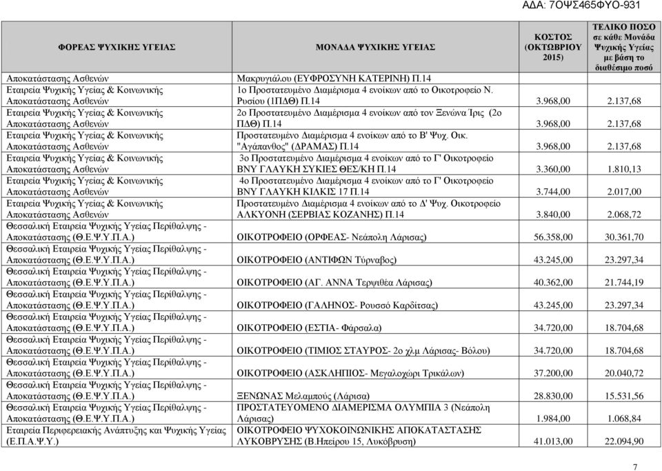 137,68 Αποκατάστασης Ασθενών 2ο Προστατευμένο Διαμέρισμα 4 ενοίκων από τον Ξενώνα Ίρις (2ο ΠΔΘ) Π.14 3.968,00 2.137,68 Αποκατάστασης Ασθενών Προστατευμένο Διαμέρισμα 4 ενοίκων από το Β' Ψυχ. Οικ.