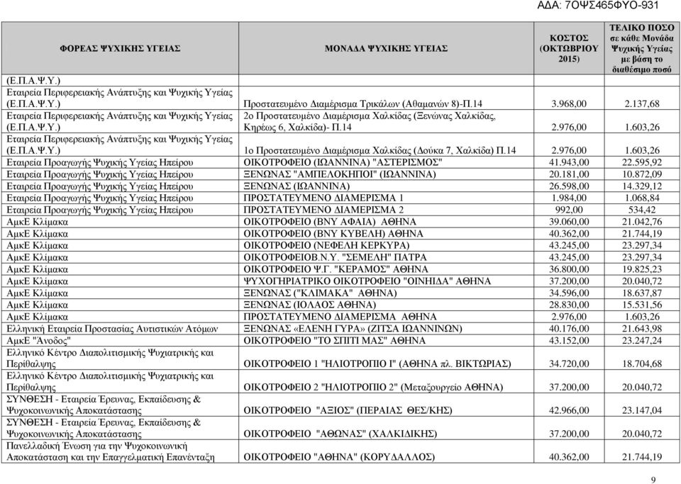 943,00 22.595,92 Εταιρεία Προαγωγής Ηπείρου ΞΕΝΩΝΑΣ "ΑΜΠΕΛΟΚΗΠΟΙ" (ΙΩΑΝΝΙΝΑ) 20.181,00 10.872,09 Εταιρεία Προαγωγής Ηπείρου ΞΕΝΩΝΑΣ (ΙΩΑΝΝΙΝΑ) 26.598,00 14.