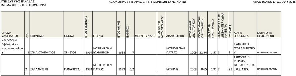 22,34 1,57 1 2 ΙΑΤΡΙΚΗΣ ΠΑΝ.