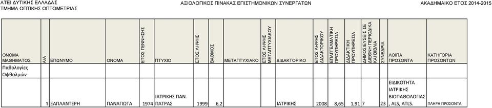 ΠΑΤΡΑΣ 1999 6,2 ΙΑΤΡΙΚΗΣ 2008 8,65 1,91