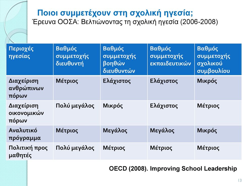 συμμετοχής βοηθών διευθυντών Βαθμός συμμετοχής εκπαιδευτικών Βαθμός συμμετοχής σχολικού συμβουλίου Μέτριος Ελάχιστος Ελάχιστος