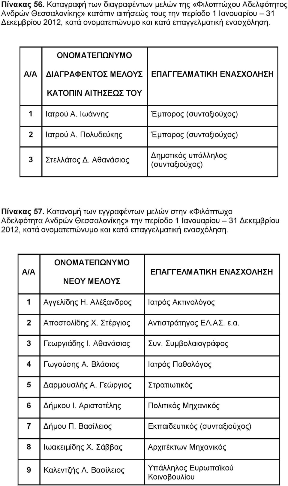 ενασχόληση. ΟΝΟΜΑΤΕΠΩΝΥΜΟ Α/Α ΔΙΑΓΡΑΦΕΝΤΟΣ ΜΕΛΟΥΣ ΚΑΤΟΠΙΝ ΑΙΤΗΣΕΩΣ ΤΟΥ ΕΠΑΓΓΕΛΜΑΤΙΚΗ ΕΝΑΣΧΟΛΗΣΗ 1 Ιατρού Α. Ιωάννης Έμπορος 2 Ιατρού Α. Πολυδεύκης Έμπορος 3 Στελλάτος Δ.