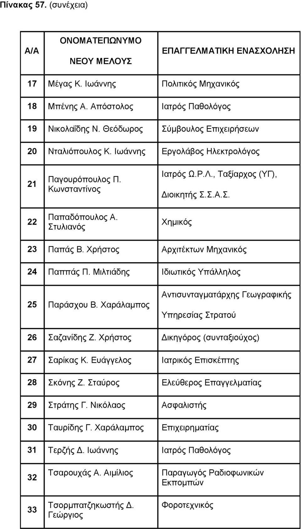 Χρήστος Αρχιτέκτων Μηχανικός 24 Παππάς Π. Μιλτιάδης Ιδιωτικός Υπάλληλος 25 Παράσχου Β. Χαράλαμπος Αντισυνταγματάρχης Γεωγραφικής Υπηρεσίας Στρατού 26 Σαζανίδης Ζ. Χρήστος Δικηγόρος 27 Σαρίκας Κ.