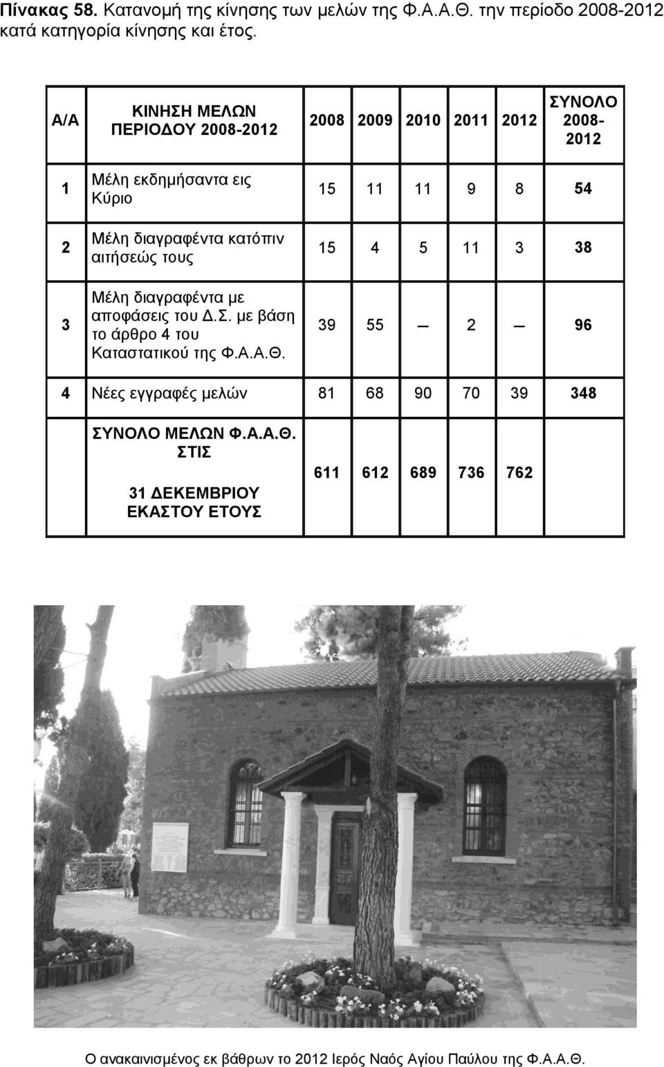 Σ. με βάση το άρθρο 4 του Καταστατικού της Φ.Α.Α.Θ.