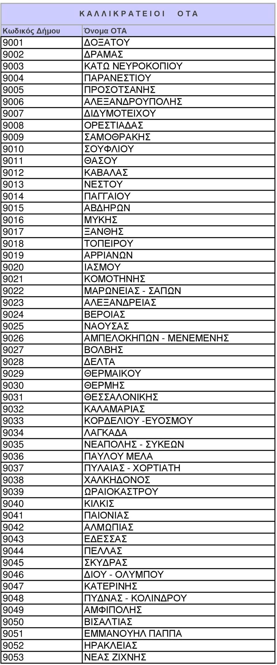 ΜΕΝΕΜΕΝΗΣ 9027 ΒΟΛΒΗΣ 9028 ΕΛΤΑ 9029 ΘΕΡΜΑΙΚΟΥ 9030 ΘΕΡΜΗΣ 9031 ΘΕΣΣΑΛΟΝΙΚΗΣ 9032 ΚΑΛΑΜΑΡΙΑΣ 9033 ΚΟΡ ΕΛΙΟΥ -ΕΥΟΣΜΟΥ 9034 ΛΑΓΚΑ Α 9035 ΝΕΑΠΟΛΗΣ - ΣΥΚΕΩΝ 9036 ΠΑΥΛΟΥ ΜΕΛΑ 9037 ΠΥΛΑΙΑΣ - ΧΟΡΤΙΑΤΗ 9038