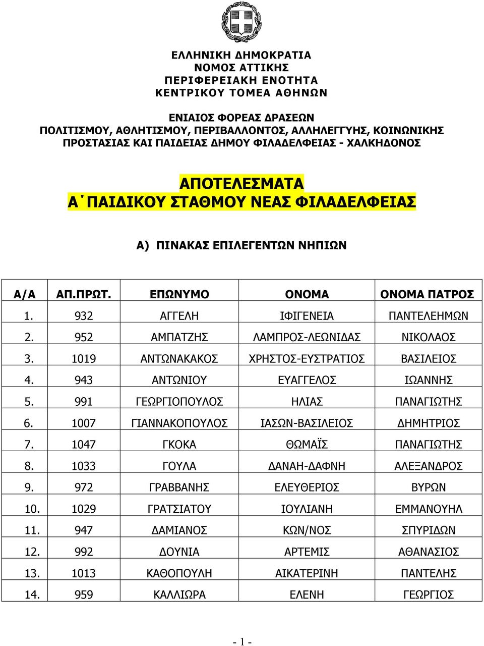 952 ΑΜΠΑΤΖΗΣ ΛΑΜΠΡΟΣ-ΛΕΩΝΙΔΑΣ ΝΙΚΟΛΑΟΣ 3. 1019 ΑΝΤΩΝΑΚΑΚΟΣ ΧΡΗΣΤΟΣ-ΕΥΣΤΡΑΤΙΟΣ ΒΑΣΙΛΕΙΟΣ 4. 943 ΑΝΤΩΝΙΟΥ ΕΥΑΓΓΕΛΟΣ ΙΩΑΝΝΗΣ 5. 991 ΓΕΩΡΓΙΟΠΟΥΛΟΣ ΗΛΙΑΣ ΠΑΝΑΓΙΩΤΗΣ 6.