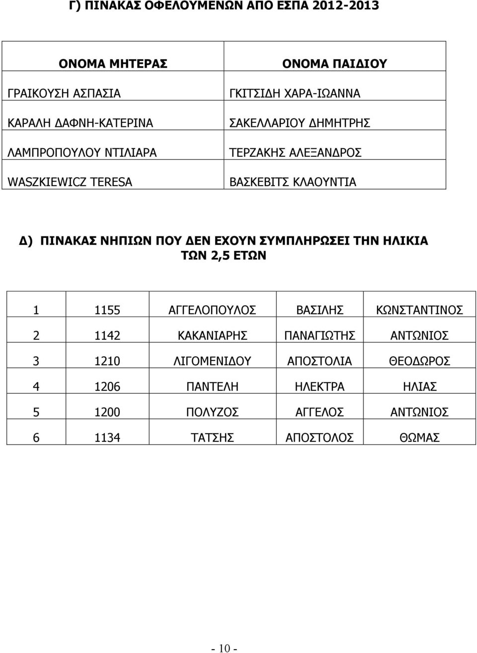 ΝΗΠΙΩΝ ΠΟΥ ΔΕΝ ΕΧΟΥΝ ΣΥΜΠΛΗΡΩΣΕΙ ΤΗΝ ΗΛΙΚΙΑ ΤΩΝ 2,5 ΕΤΩΝ 1 1155 ΑΓΓΕΛΟΠΟΥΛΟΣ ΒΑΣΙΛΗΣ ΚΩΝΣΤΑΝΤΙΝΟΣ 2 1142 ΚΑΚΑΝΙΑΡΗΣ ΠΑΝΑΓΙΩΤΗΣ