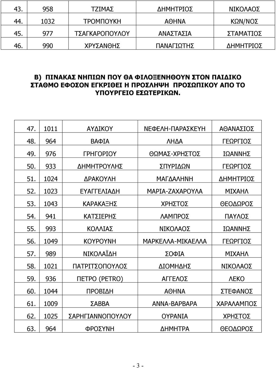 1011 ΑΥΔΙΚΟΥ ΝΕΦΕΛΗ-ΠΑΡΑΣΚΕΥΗ ΑΘΑΝΑΣΙΟΣ 48. 964 ΒΑΦΙΑ ΛΗΔΑ ΓΕΩΡΓΙΟΣ 49. 976 ΓΡΗΓΟΡΙΟΥ ΘΩΜΑΣ-ΧΡΗΣΤΟΣ ΙΩΑΝΝΗΣ 50. 933 ΔΗΜΗΤΡΟΥΛΗΣ ΣΠΥΡΙΔΩΝ ΓΕΩΡΓΙΟΣ 51. 1024 ΔΡΑΚΟΥΛΗ ΜΑΓΔΑΛΗΝΗ ΔΗΜΗΤΡΙΟΣ 52.