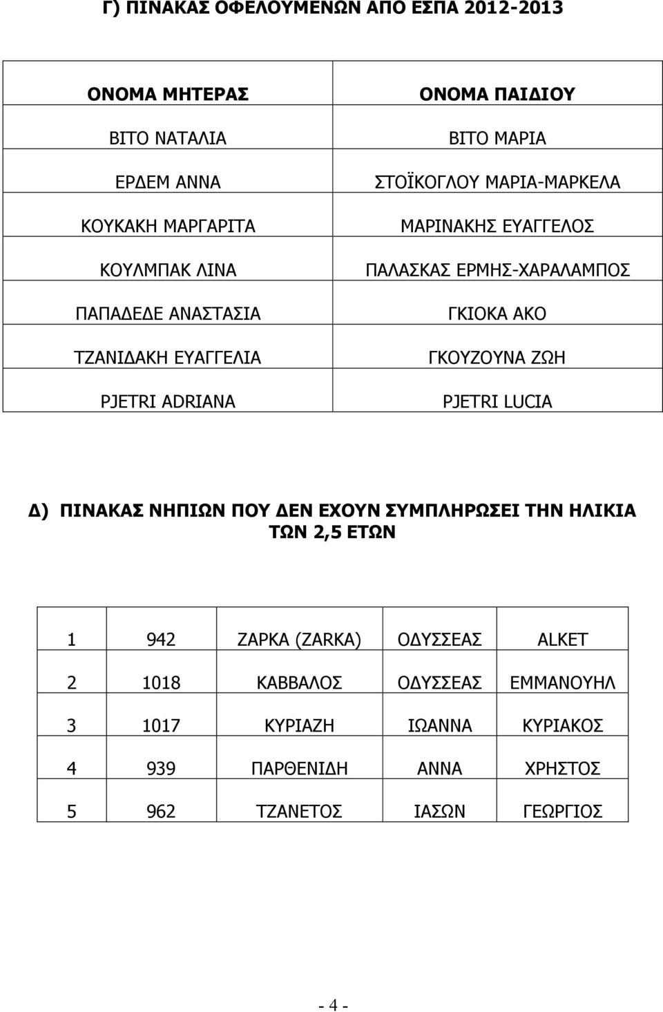 ΓΚΙΟΚΑ ΑΚΟ ΓΚΟΥΖΟΥΝΑ ΖΩΗ PJETRI LUCIA Δ) ΠΙΝΑΚΑΣ ΝΗΠΙΩΝ ΠΟΥ ΔΕΝ ΕΧΟΥΝ ΣΥΜΠΛΗΡΩΣΕΙ ΤΗΝ ΗΛΙΚΙΑ ΤΩΝ 2,5 ΕΤΩΝ 1 942 ΖΑΡΚΑ (ZARKA)