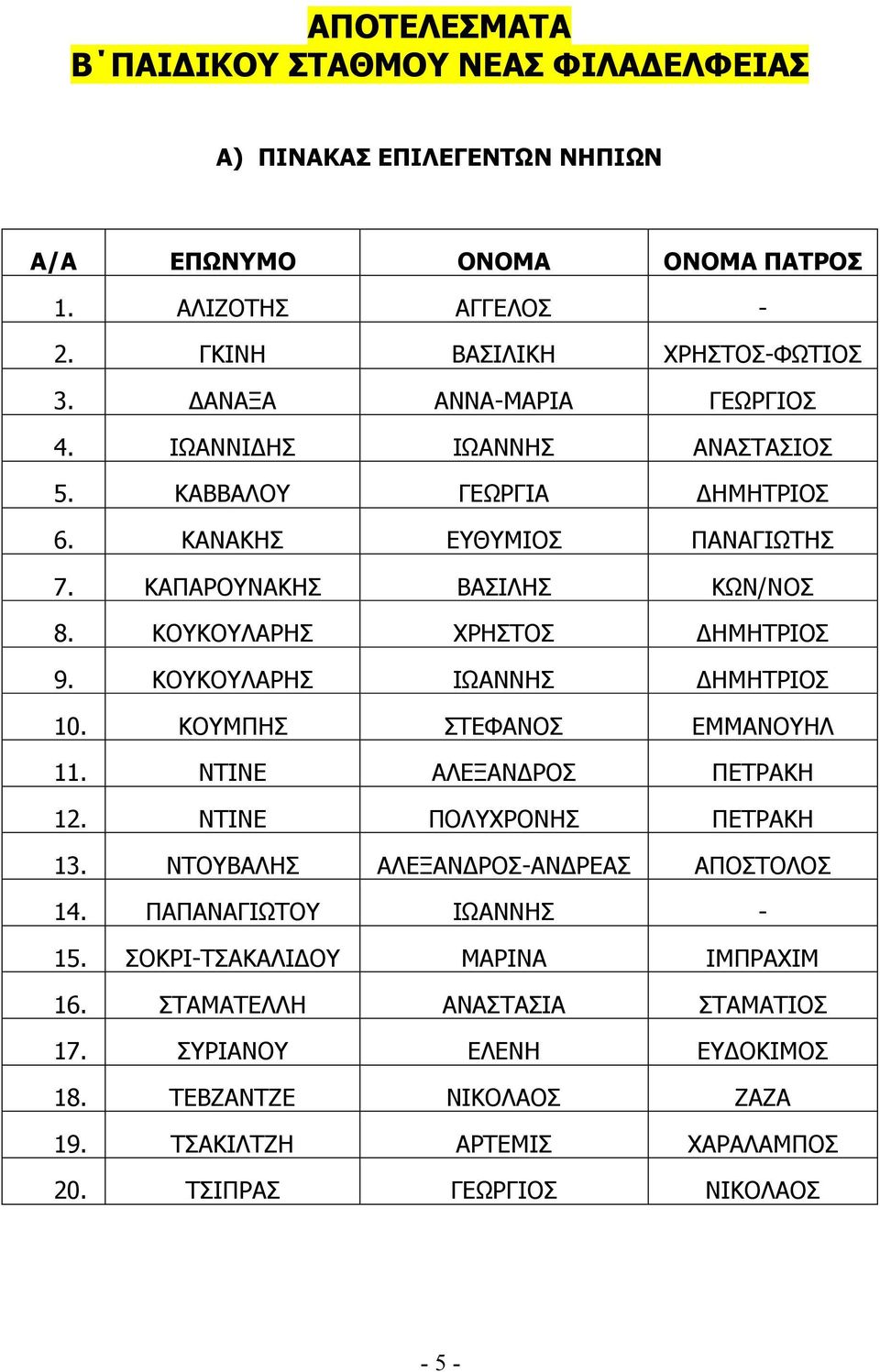 ΚΟΥΚΟΥΛΑΡΗΣ ΧΡΗΣΤΟΣ ΔΗΜΗΤΡΙΟΣ 9. ΚΟΥΚΟΥΛΑΡΗΣ ΙΩΑΝΝΗΣ ΔΗΜΗΤΡΙΟΣ 10. ΚΟΥΜΠΗΣ ΣΤΕΦΑΝΟΣ ΕΜΜΑΝΟΥΗΛ 11. ΝΤΙΝΕ ΑΛΕΞΑΝΔΡΟΣ ΠΕΤΡΑΚΗ 12. ΝΤΙΝΕ ΠΟΛΥΧΡΟΝΗΣ ΠΕΤΡΑΚΗ 13.