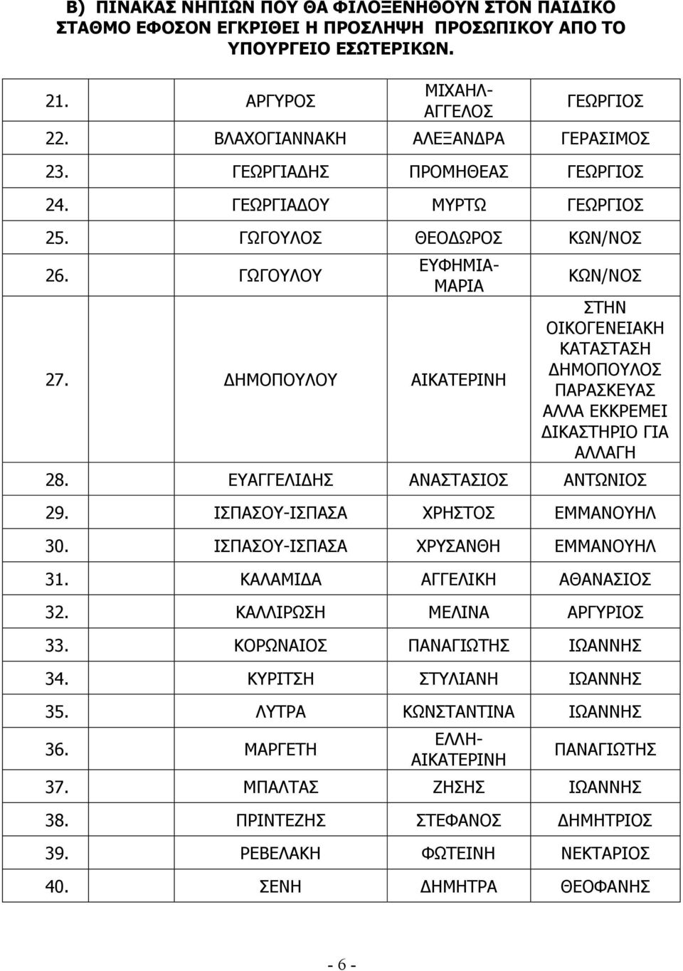 ΔΗΜΟΠΟΥΛΟΥ ΑΙΚΑΤΕΡΙΝΗ ΚΩΝ/ΝΟΣ ΣΤΗΝ ΟΙΚΟΓΕΝΕΙΑΚΗ ΚΑΤΑΣΤΑΣΗ ΔΗΜΟΠΟΥΛΟΣ ΠΑΡΑΣΚΕΥΑΣ ΑΛΛΑ ΕΚΚΡΕΜΕΙ ΔΙΚΑΣΤΗΡΙΟ ΓΙΑ ΑΛΛΑΓΗ 28. ΕΥΑΓΓΕΛΙΔΗΣ ΑΝΑΣΤΑΣΙΟΣ ΑΝΤΩΝΙΟΣ 29. ΙΣΠΑΣΟΥ-ΙΣΠΑΣΑ ΧΡΗΣΤΟΣ ΕΜΜΑΝΟΥΗΛ 30.