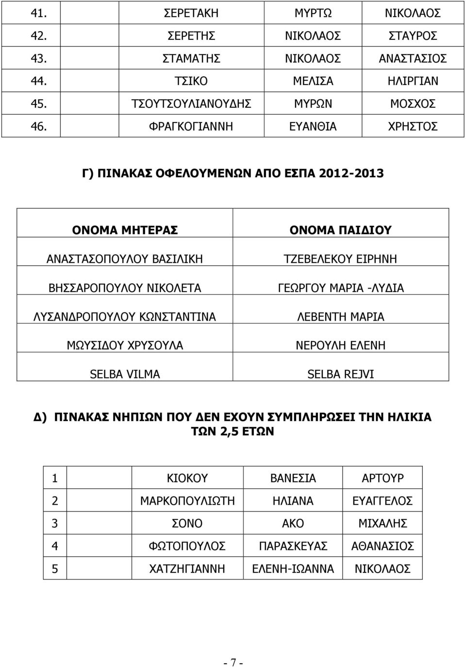 ΜΩΥΣΙΔΟΥ ΧΡΥΣΟΥΛΑ SELBA VILMA ΟΝΟΜΑ ΠΑΙΔΙΟΥ ΤΖΕΒΕΛΕΚΟΥ ΕΙΡΗΝΗ ΓΕΩΡΓΟΥ ΜΑΡΙΑ -ΛΥΔΙΑ ΛΕΒΕΝΤΗ ΜΑΡΙΑ ΝΕΡΟΥΛΗ ΕΛΕΝΗ SELBA REJVI Δ) ΠΙΝΑΚΑΣ ΝΗΠΙΩΝ ΠΟΥ ΔΕΝ ΕΧΟΥΝ