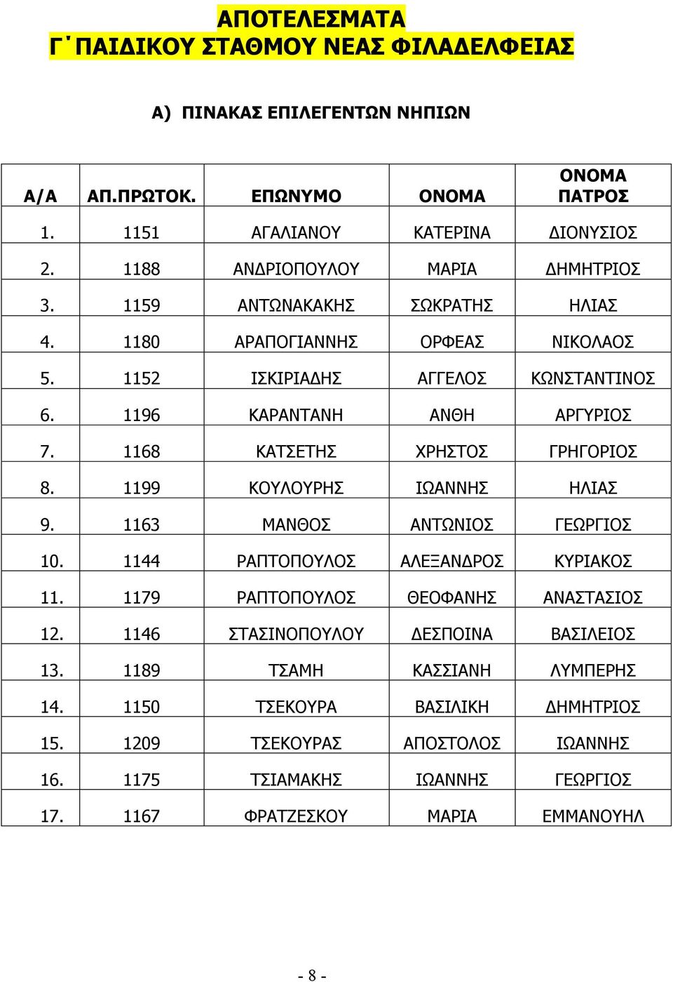1168 ΚΑΤΣΕΤΗΣ ΧΡΗΣΤΟΣ ΓΡΗΓΟΡΙΟΣ 8. 1199 ΚΟΥΛΟΥΡΗΣ ΙΩΑΝΝΗΣ ΗΛΙΑΣ 9. 1163 ΜΑΝΘΟΣ ΑΝΤΩΝΙΟΣ ΓΕΩΡΓΙΟΣ 10. 1144 ΡΑΠΤΟΠΟΥΛΟΣ ΑΛΕΞΑΝΔΡΟΣ ΚΥΡΙΑΚΟΣ 11. 1179 ΡΑΠΤΟΠΟΥΛΟΣ ΘΕΟΦΑΝΗΣ ΑΝΑΣΤΑΣΙΟΣ 12.