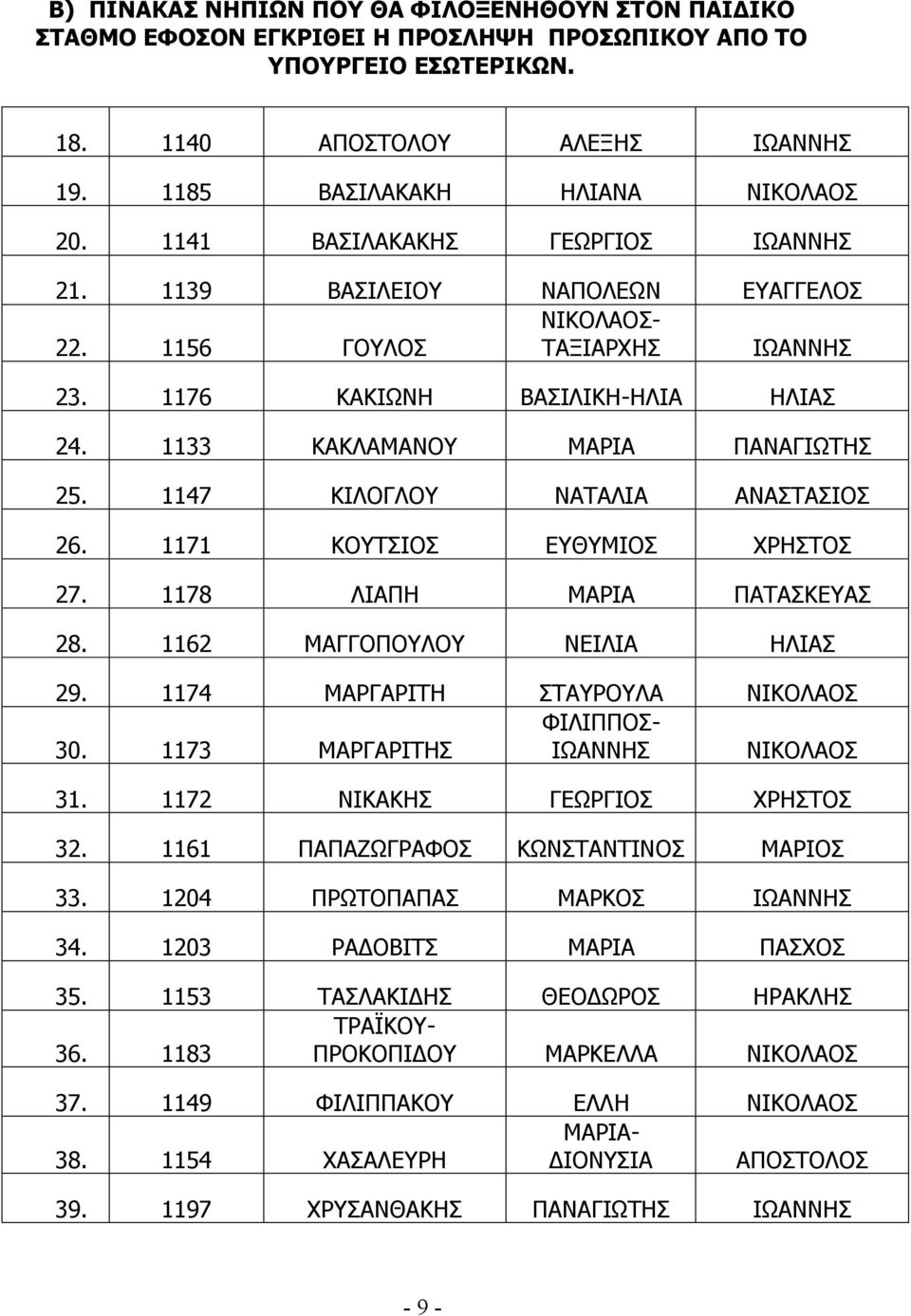 1147 ΚΙΛΟΓΛΟΥ ΝΑΤΑΛΙΑ ΑΝΑΣΤΑΣΙΟΣ 26. 1171 ΚΟΥΤΣΙΟΣ ΕΥΘΥΜΙΟΣ ΧΡΗΣΤΟΣ 27. 1178 ΛΙΑΠΗ ΜΑΡΙΑ ΠΑΤΑΣΚΕΥΑΣ 28. 1162 ΜΑΓΓΟΠΟΥΛΟΥ ΝΕΙΛΙΑ ΗΛΙΑΣ 29. 1174 ΜΑΡΓΑΡΙΤΗ ΣΤΑΥΡΟΥΛΑ ΝΙΚΟΛΑΟΣ ΦΙΛΙΠΠΟΣ- 30.