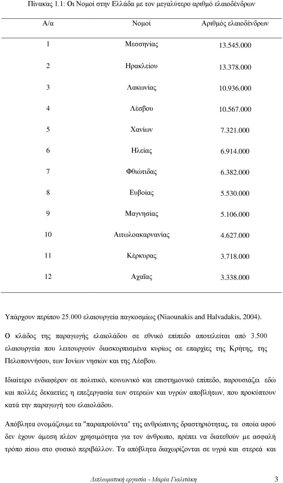 000 ελαιουργεία παγκοσμίως (Niaounakis and Halvadakis, 2004). Ο κλάδος της παραγωγής ελαιολάδου σε εθνικό επίπεδο αποτελείται από 3.