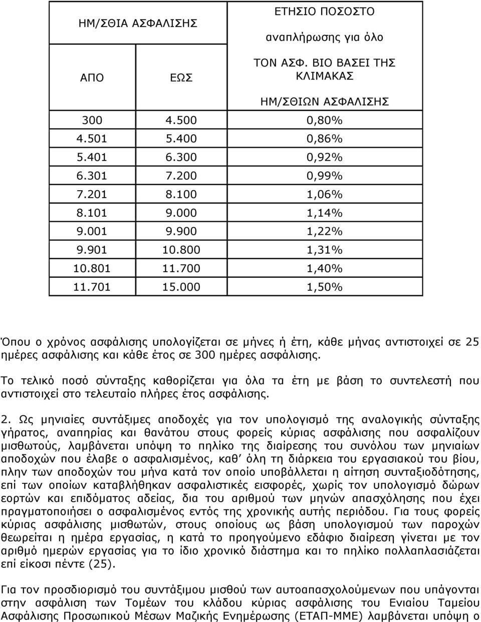 000 1,50% Όπνπ ν ρξφλνο αζθάιηζεο ππνινγίδεηαη ζε κήλεο ή έηε, θάζε κήλαο αληηζηνηρεί ζε 25 εκέξεο αζθάιηζεο θαη θάζε έηνο ζε 300 εκέξεο αζθάιηζεο.