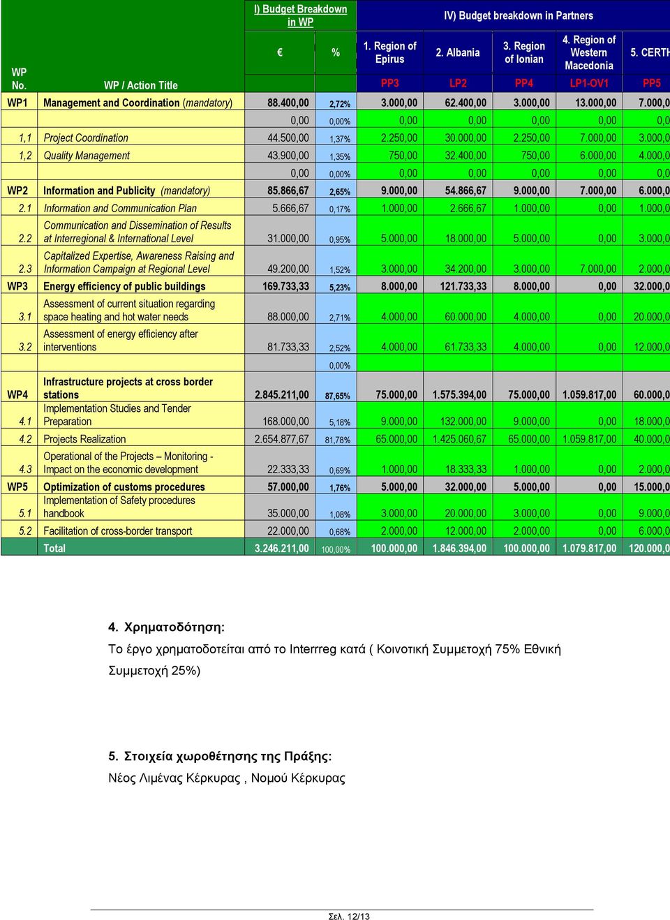 500,00 1,37% 2.250,00 30.000,00 2.250,00 7.000,00 3.000,0 1,2 Quality Management 43.900,00 1,35% 750,00 32.400,00 750,00 6.000,00 4.