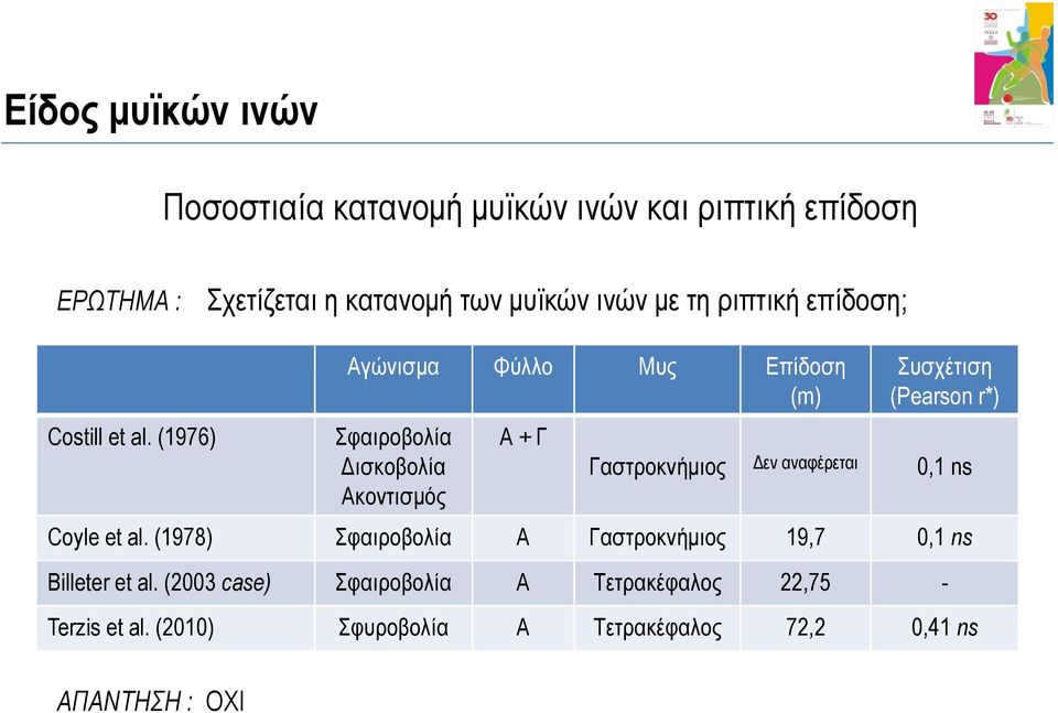 (1976) Αγώνισμα Φύλλο Μυς Επίδοση (m) Σφαιροβολία Δισκοβολία Ακοντισμός Α + Γ Συσχέτιση (Pearson r*) Γαστροκνήμιος Δεν