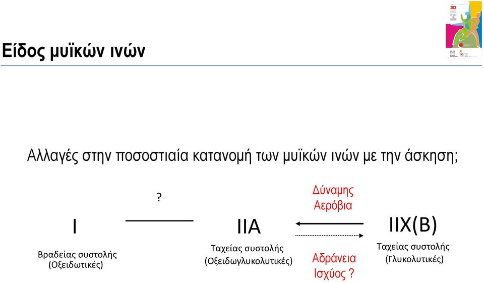 ΙΙΑ Δύναμης Αερόβια ΙΙX(Β) Βραδείας συστολής