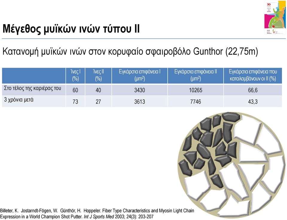 καριέρας του 60 40 3430 10265 66,6 3 χρόνια μετά 73 27 3613 7746 43,3 Billeter, K. Jostarndt-Fögen, W. Günthör, H.