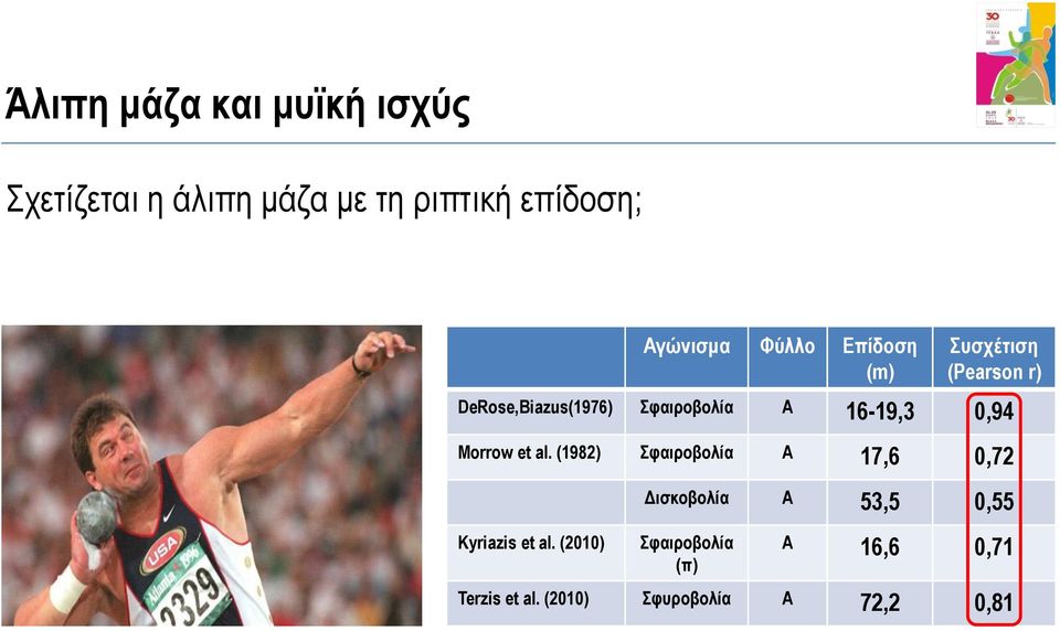 0,94 Morrow et al. (1982) Σφαιροβολία Α 17,6 0,72 Kyriazis et al.