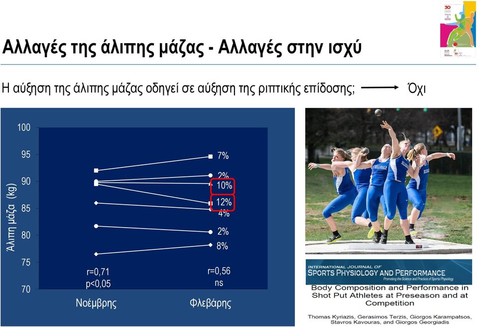 της ριπτικής επίδοσης; Όχι 100 95 90 85 80 75 70