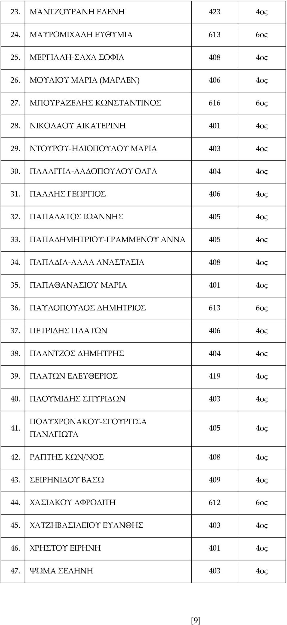 ΠΑΠΑΔΗΜΗΤΡΙΟΥ-ΓΡΑΜΜΕΝΟΥ ΑΝΝΑ 405 4ος 34. ΠΑΠΑΔΙΑ-ΛΑΛΑ ΑΝΑΣΤΑΣΙΑ 408 4ος 35. ΠΑΠΑΘΑΝΑΣΙΟΥ ΜΑΡΙΑ 401 4ος 36. ΠΑΥΛΟΠΟΥΛΟΣ ΔΗΜΗΤΡΙΟΣ 613 6ος 37. ΠΕΤΡΙΔΗΣ ΠΛΑΤΩΝ 406 4ος 38. ΠΛΑΝΤΖΟΣ ΔΗΜΗΤΡΗΣ 404 4ος 39.