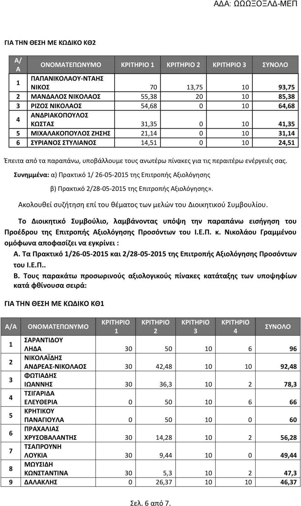 Συνημμένα: α) Πρακτικό / 6-05-05 της Επιτροπής Αξιολόγησης β) Πρακτικό /8-05-05 της Επιτροπής Αξιολόγησης». Ακολουθεί συζήτηση επί του θέματος των μελών του Διοικητικού Συμβουλίου.