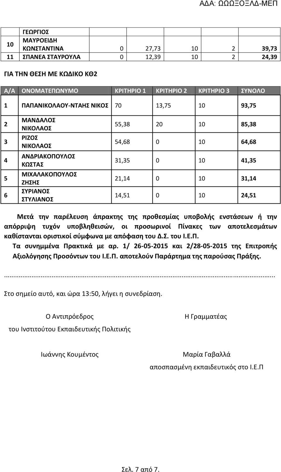 προσωρινοί Πίνακες των αποτελεσμάτων καθίστανται οριστικοί σύμφωνα με απόφαση του Δ.Σ. του Ι.Ε.Π. Τα συνημμένα Πρακτικά με αρ. / 6-05-05 και /8-05-05 της Επιτροπής Αξιολόγησης Προσόντων του Ι.Ε.Π. αποτελούν Παράρτημα της παρούσας Πράξης.