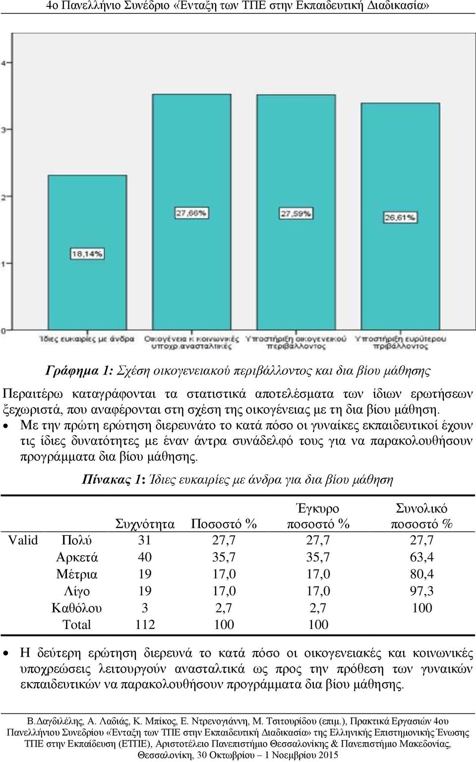 Πίνακας 1: Ίδιες ευκαιρίες με άνδρα για δια βίου μάθηση Συχνότητα Ποσοστό % Έγκυρο ποσοστό % Συνολικό ποσοστό % Valid Πολύ 31 27,7 27,7 27,7 Αρκετά 40 35,7 35,7 63,4 Μέτρια 19 17,0 17,0 80,4 Λίγο 19