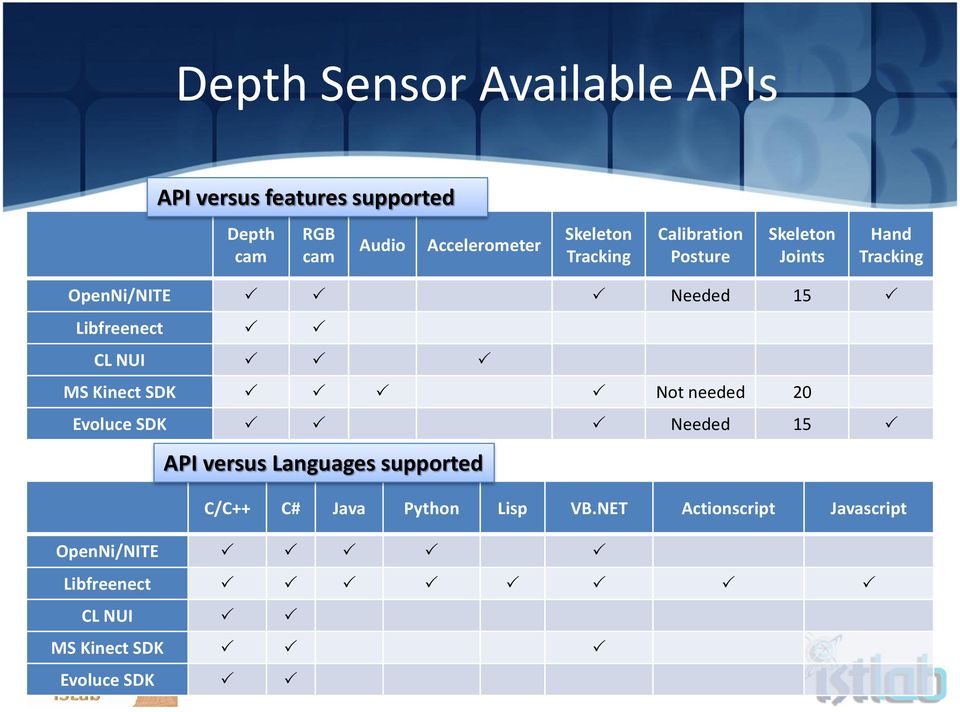 Libfreenect CL NUI MS Kinect SDK Not needed 20 Evoluce SDK Needed 15 API versus Languages supported