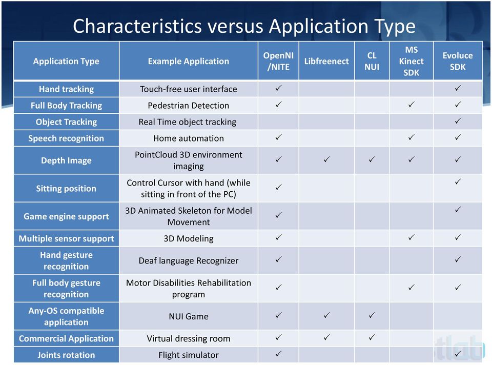 of the PC) 3D Animated Skeleton for Model Movement Evoluce SDK Multiple sensor support 3D Modeling Hand gesture recognition Full body gesture recognition Any-OS compatible application