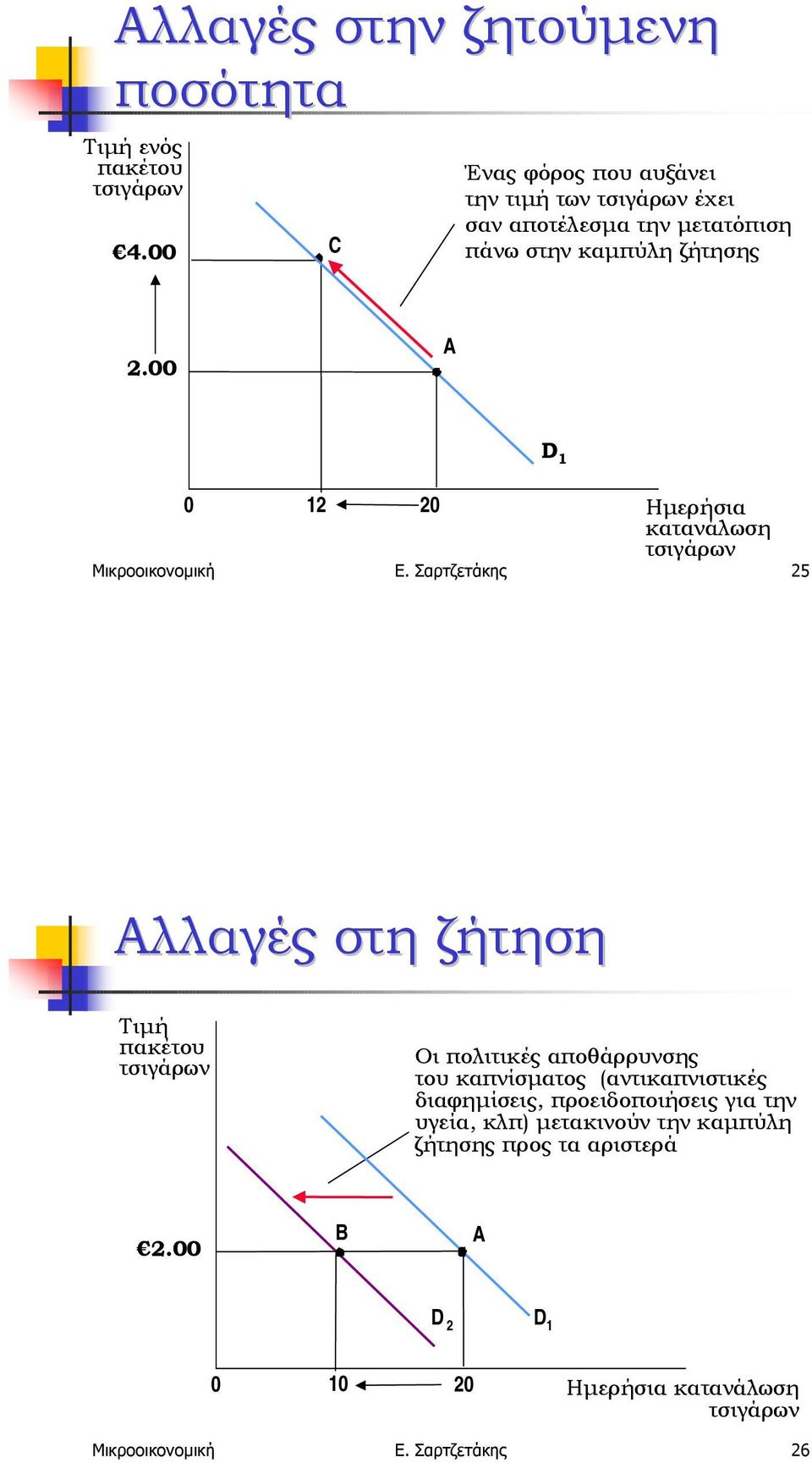 00 A D 1 0 12 20 Ηµερήσια κατανάλωση τσιγάρων Μικροοικονοµική Ε.