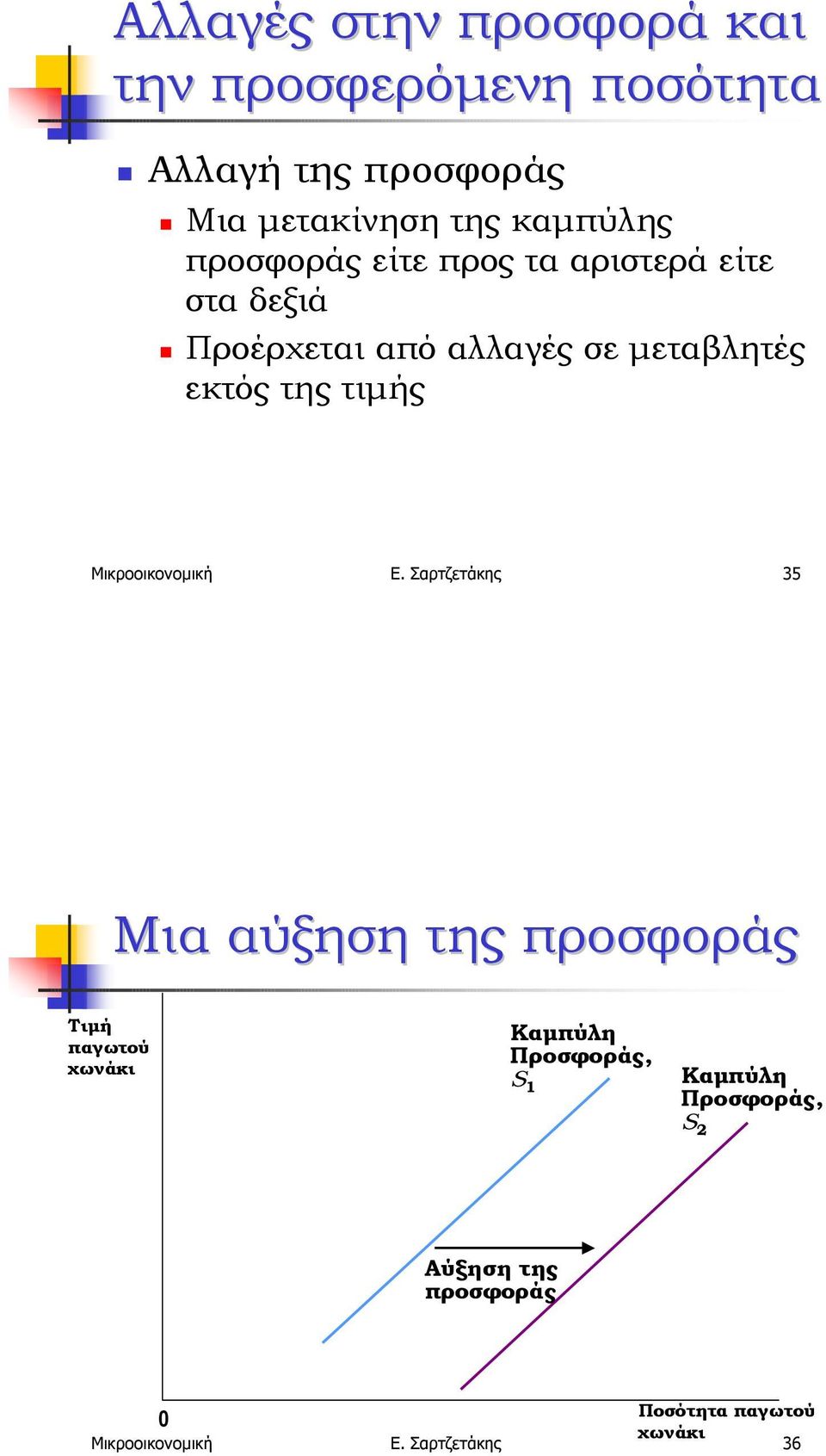 Προέρχεται από αλλαγές σε µεταβλητές εκτός της τιµής Μικροοικονοµική Ε.