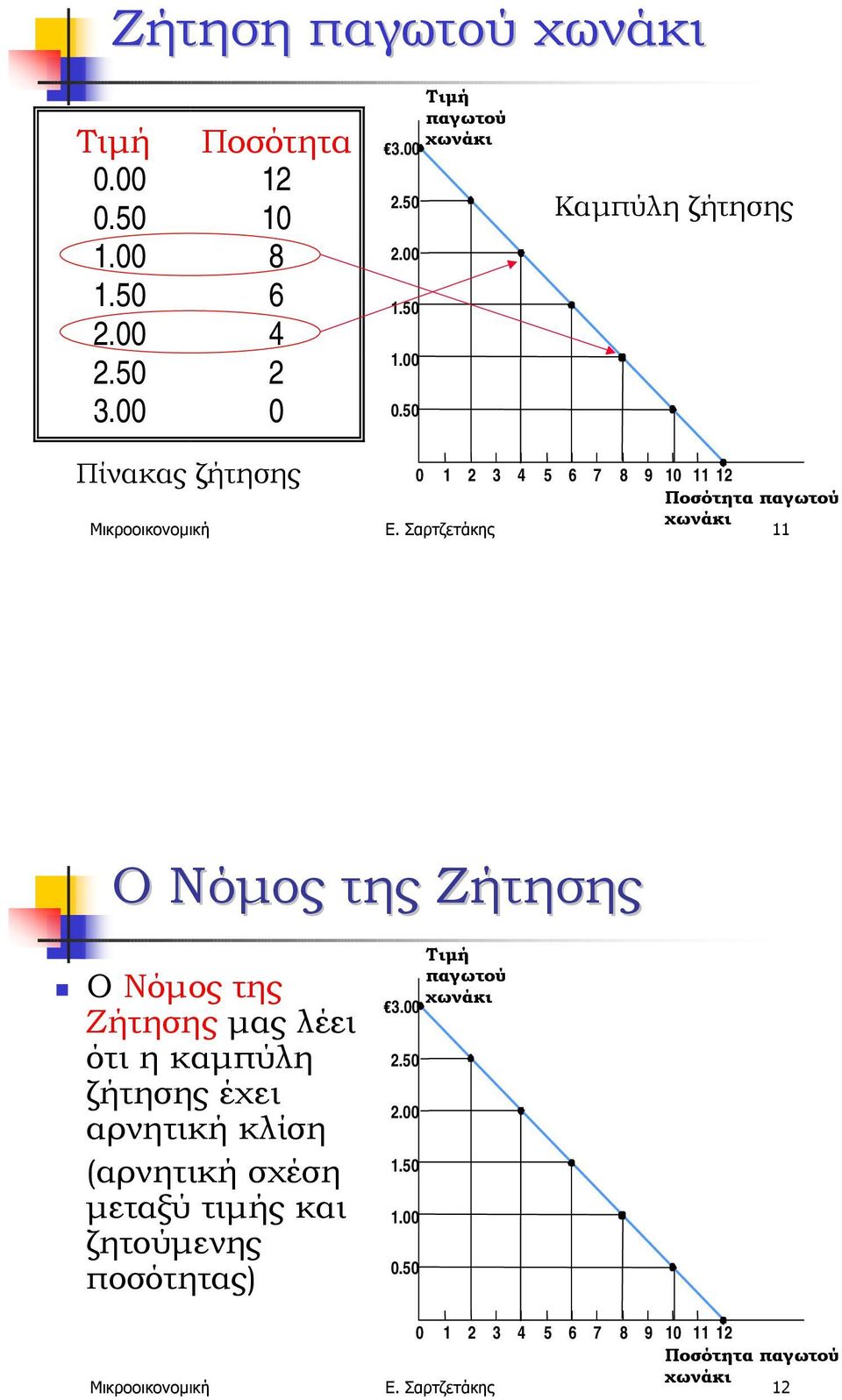 50 Καµπύλη ζήτησης Πίνακας ζήτησης 0 1 2 3 4 5 6 7 8 9 10 11 12 Ποσότητα παγωτού Μικροοικονοµική Ε.