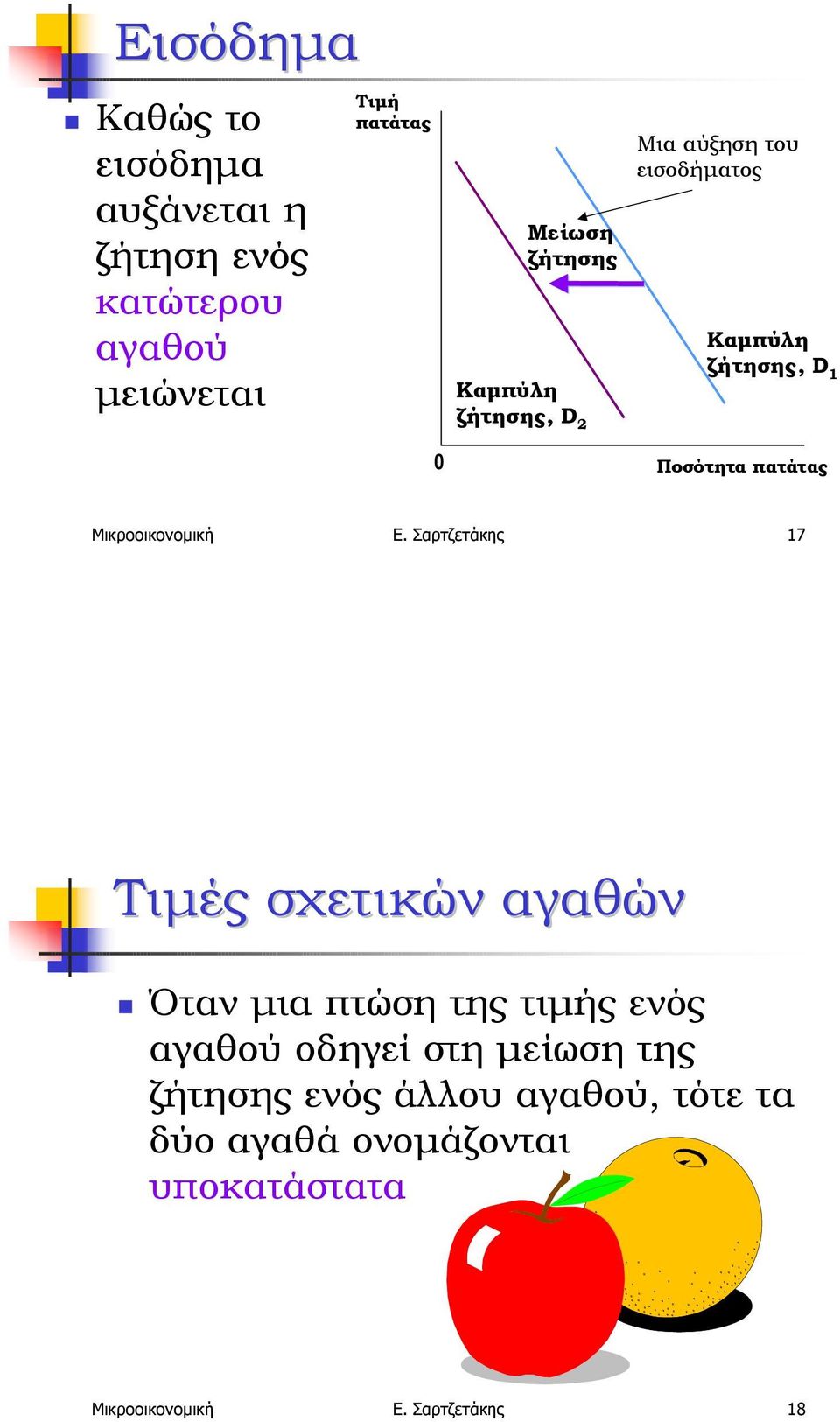 ζήτησης, D 2 Μια αύξηση του εισοδήµατος Καµπύλη ζήτησης, D 1 Ποσότητα πατάτας Μικροοικονοµική Ε.