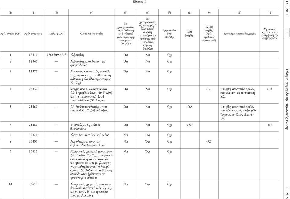 προκύπτει από μικροβιακή ζύμωση (Ναι/Όχι) Εφαρμοστέος FRF (Ναι/Όχι) 1 12310 0266309-43-7 Αλβουμίνη Όχι Ναι Όχι 2 12340 Αλβουμίνη, κροκιδωμένη με φορμαλδεΰδη 3 12375 Αλκοόλες, αλειφατικές,