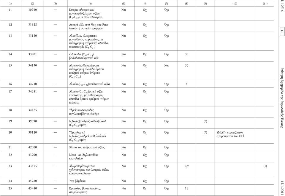 άνθρακα (C 12 -C 20 ) 30 Ναι Όχι Ναι 30 16 34230 Αλκυλο(C 8 -C 22 )σουλφονικά οξέα 6 17 34281 Αλκυλο(C 8 -C 22 )θειικά οξέα, πρωτοταγή, με ευθύγραμμη αλυσίδα άρτιου αριθμού ατόμων άνθρακα 18 34475