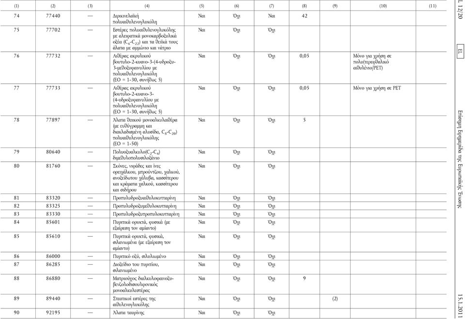 1-30, συνήθως 5) 78 77897 Άλατα θειικού μονοαλκυλαιθέρα (με ευθύγραμμη και διακλαδισμένη αλυσίδα, C 8 -C 20 ) πολυαιθυλενογλυκόλης (EO = 1-50) 79 80640 Πολυοξυαλκυλο(C 2 -C 4 ) διμεθυλοπολυσιλοξάνιο