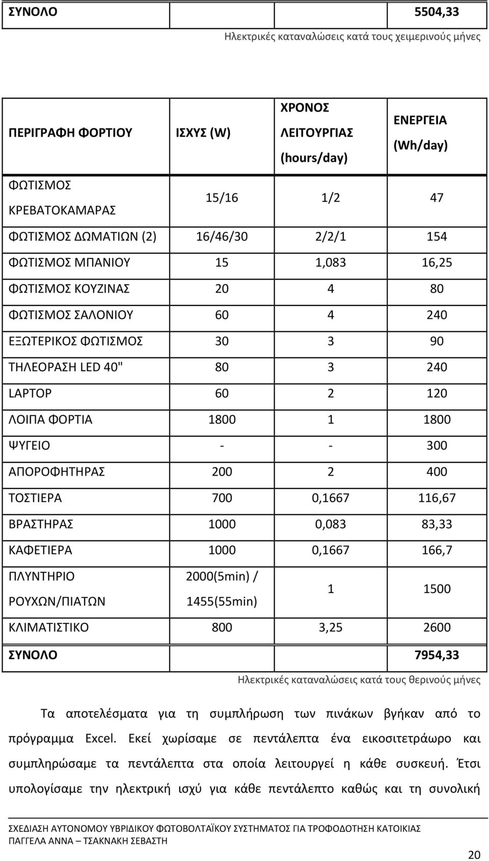 1800 ΨΥΓΕΙΟ 300 ΑΠΟΡΟΦΗΤΗΡΑΣ 200 2 400 ΤΟΣΤΙΕΡΑ 700 0,1667 116,67 ΒΡΑΣΤΗΡΑΣ 1000 0,083 83,33 ΚΑΦΕΤΙΕΡΑ 1000 0,1667 166,7 ΠΛΥΝΤΗΡΙΟ ΡΟΥΧΩΝ/ΠΙΑΤΩΝ 2000(5min) / 1455(55min) 1 1500 ΚΛΙΜΑΤΙΣΤΙΚΟ 800 3,25