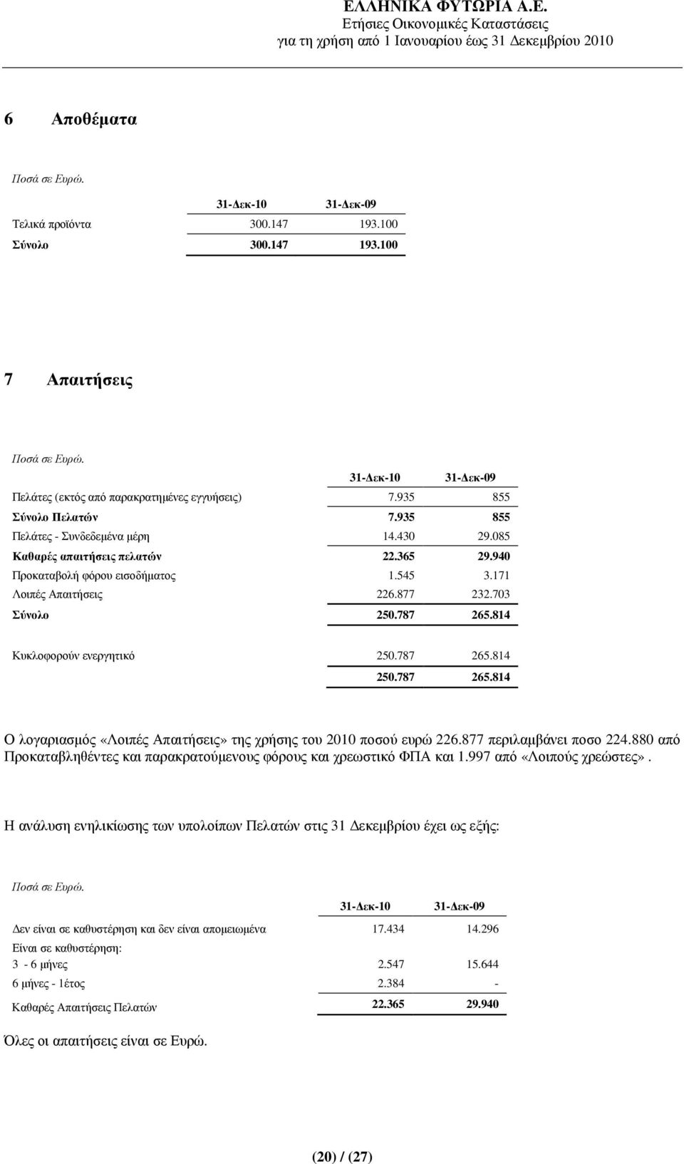 814 Κυκλοφορούν ενεργητικό 250.787 265.814 250.787 265.814 Ο λογαριασµός «Λοιπές Απαιτήσεις» της χρήσης του 2010 ποσού ευρώ 226.877 περιλαµβάνει ποσο 224.