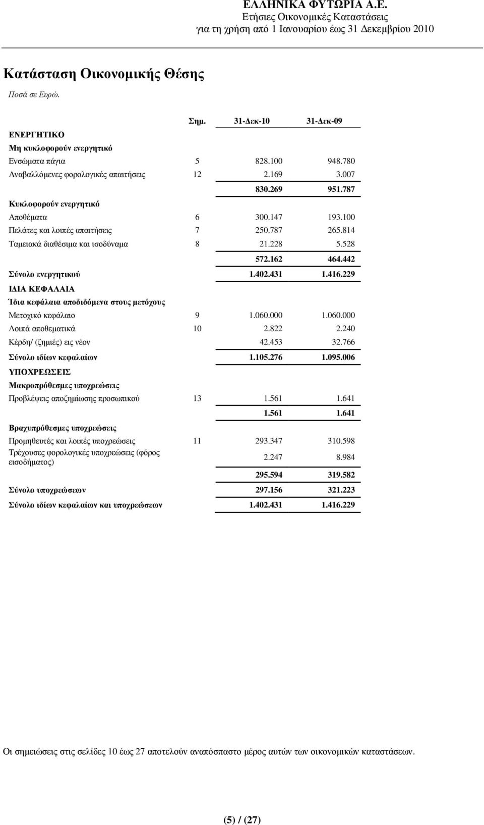 442 Σύνολο ενεργητικού 1.402.431 1.416.229 Ι ΙΑ ΚΕΦΑΛΑΙΑ Ίδια κεφάλαια αποδιδόµενα στους µετόχους Μετοχικό κεφάλαιο 9 1.060.000 1.060.000 Λοιπά αποθεµατικά 10 2.822 2.240 Κέρδη/ (ζηµιές) εις νέον 42.