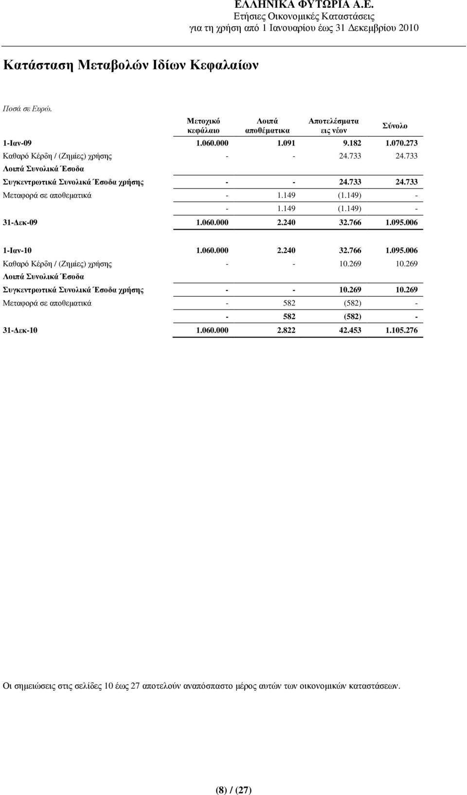 006 1-Ιαν-10 1.060.000 2.240 32.766 1.095.006 Καθαρό Κέρδη / (Ζηµίες) χρήσης - - 10.269 10.269 Λοιπά Συνολικά Έσοδα Συγκεντρωτικά Συνολικά Έσοδα χρήσης - - 10.269 10.269 Μεταφορά σε αποθεµατικά - 582 (582) - - 582 (582) - 31- εκ-10 1.